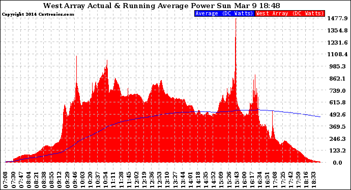 Solar PV/Inverter Performance West Array Actual & Running Average Power Output