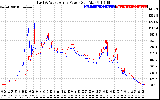 Solar PV/Inverter Performance Photovoltaic Panel Power Output