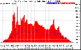 Solar PV/Inverter Performance East Array Power Output & Solar Radiation