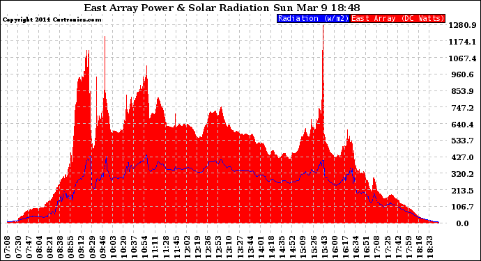 Solar PV/Inverter Performance East Array Power Output & Solar Radiation