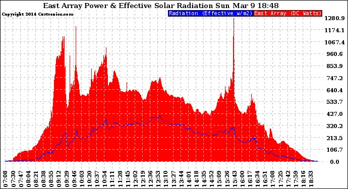 Solar PV/Inverter Performance East Array Power Output & Effective Solar Radiation