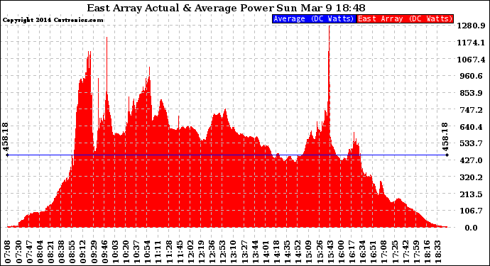 Solar PV/Inverter Performance East Array Actual & Average Power Output