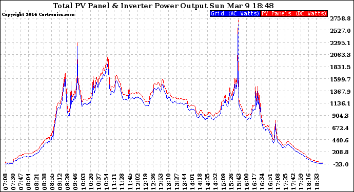 Solar PV/Inverter Performance PV Panel Power Output & Inverter Power Output