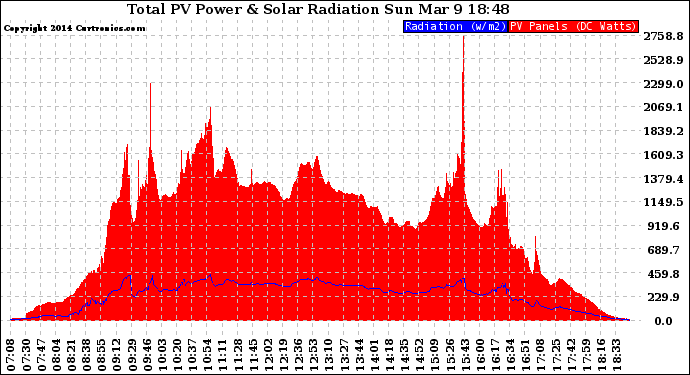 Solar PV/Inverter Performance Total PV Panel Power Output & Solar Radiation