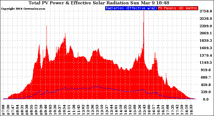 Solar PV/Inverter Performance Total PV Panel Power Output & Effective Solar Radiation