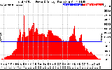 Solar PV/Inverter Performance Total PV Panel Power Output