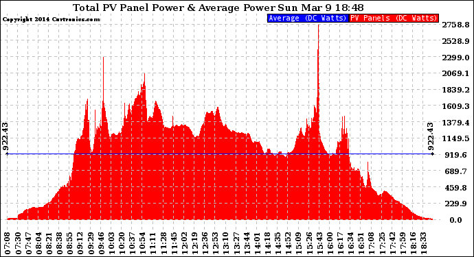 Solar PV/Inverter Performance Total PV Panel Power Output