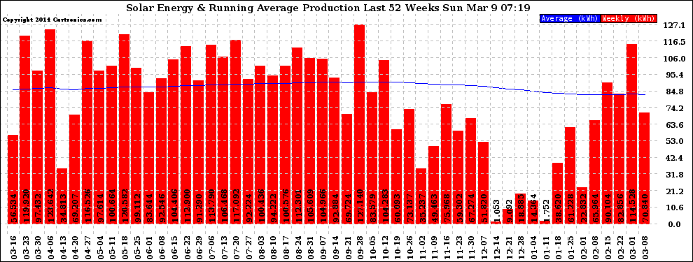 Solar PV/Inverter Performance Weekly Solar Energy Production Running Average Last 52 Weeks