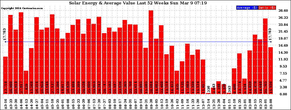 Solar PV/Inverter Performance Weekly Solar Energy Production Value Last 52 Weeks