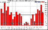 Milwaukee Solar Powered Home WeeklyProductionValue