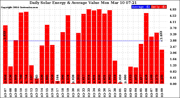 Solar PV/Inverter Performance Daily Solar Energy Production Value