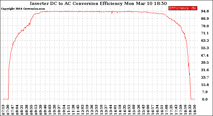 Solar PV/Inverter Performance Inverter DC to AC Conversion Efficiency