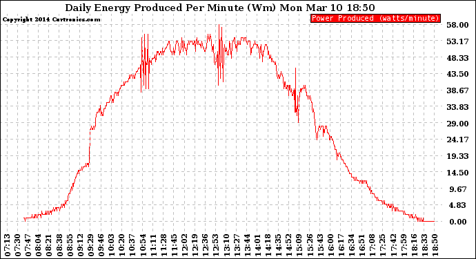 Solar PV/Inverter Performance Daily Energy Production Per Minute