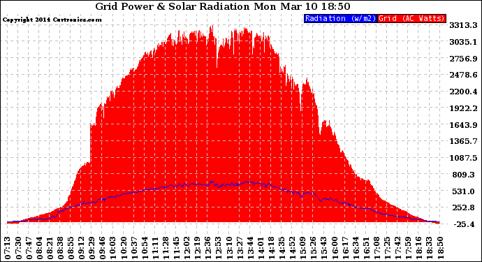 Solar PV/Inverter Performance Grid Power & Solar Radiation