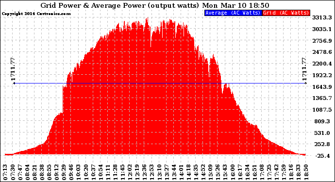 Solar PV/Inverter Performance Inverter Power Output