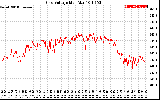 Solar PV/Inverter Performance Grid Voltage