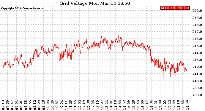 Solar PV/Inverter Performance Grid Voltage