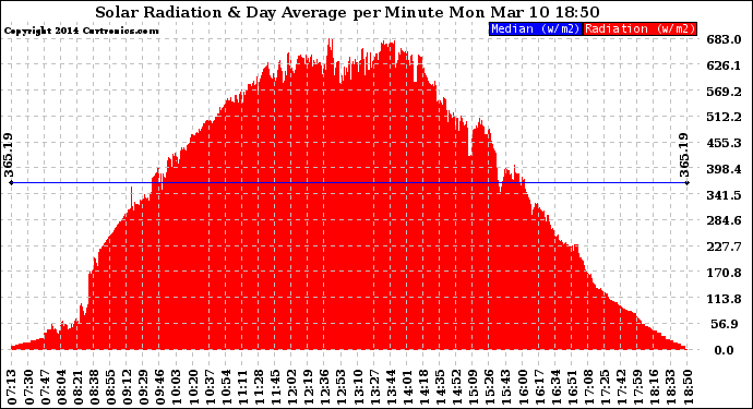 Solar PV/Inverter Performance Solar Radiation & Day Average per Minute