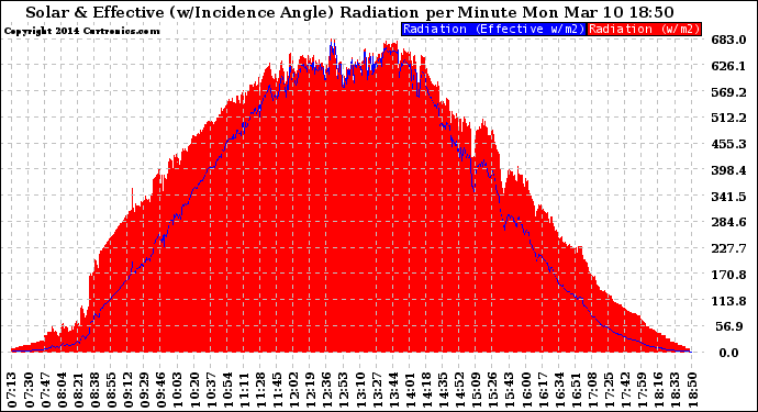 Solar PV/Inverter Performance Solar Radiation & Effective Solar Radiation per Minute