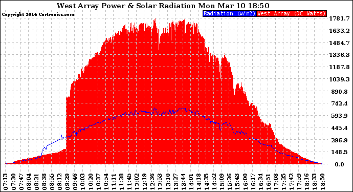 Solar PV/Inverter Performance West Array Power Output & Solar Radiation