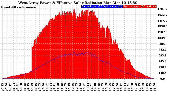 Solar PV/Inverter Performance West Array Power Output & Effective Solar Radiation