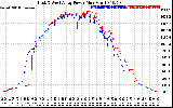 Solar PV/Inverter Performance Photovoltaic Panel Power Output