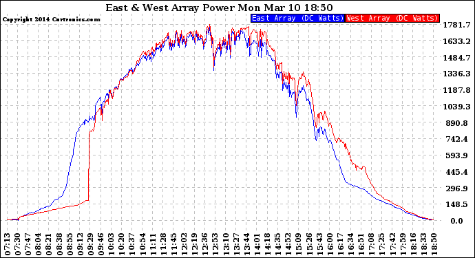 Solar PV/Inverter Performance Photovoltaic Panel Power Output