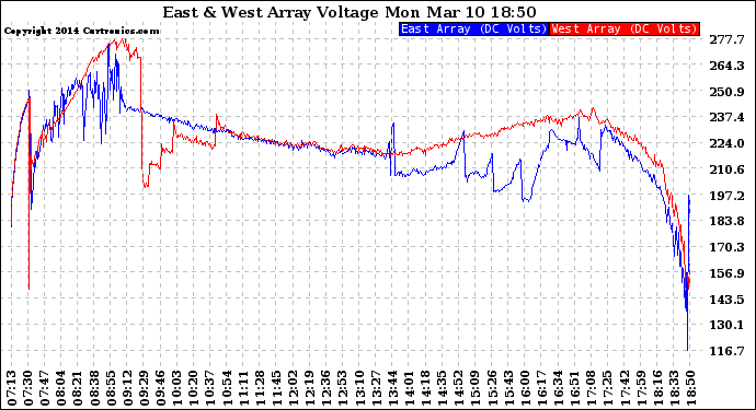 Solar PV/Inverter Performance Photovoltaic Panel Voltage Output