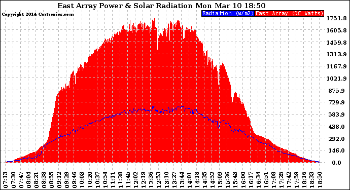 Solar PV/Inverter Performance East Array Power Output & Solar Radiation