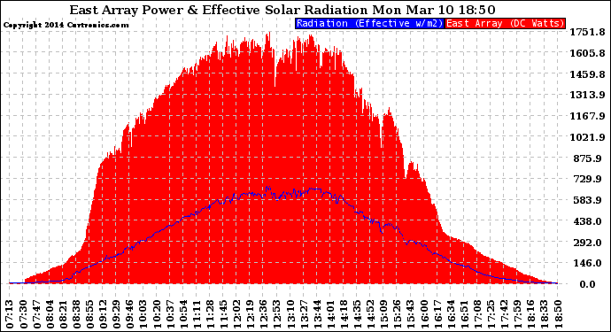 Solar PV/Inverter Performance East Array Power Output & Effective Solar Radiation