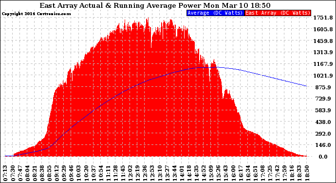 Solar PV/Inverter Performance East Array Actual & Running Average Power Output