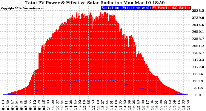 Solar PV/Inverter Performance Total PV Panel Power Output & Effective Solar Radiation