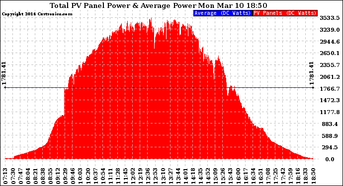 Solar PV/Inverter Performance Total PV Panel Power Output