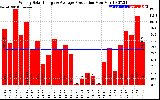 Solar PV/Inverter Performance Weekly Solar Energy Production