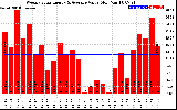 Solar PV/Inverter Performance Weekly Solar Energy Production Value