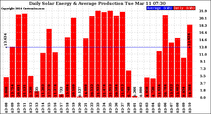 Solar PV/Inverter Performance Daily Solar Energy Production