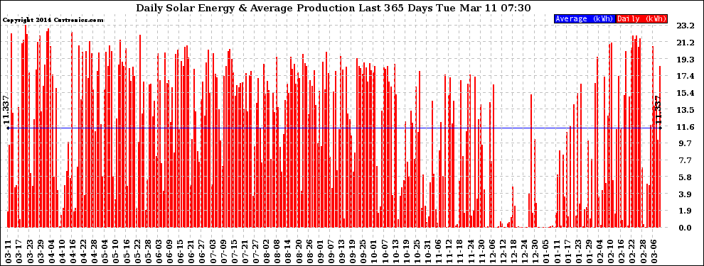 Solar PV/Inverter Performance Daily Solar Energy Production Last 365 Days