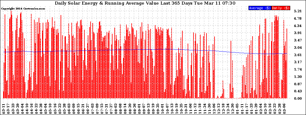 Solar PV/Inverter Performance Daily Solar Energy Production Value Running Average Last 365 Days