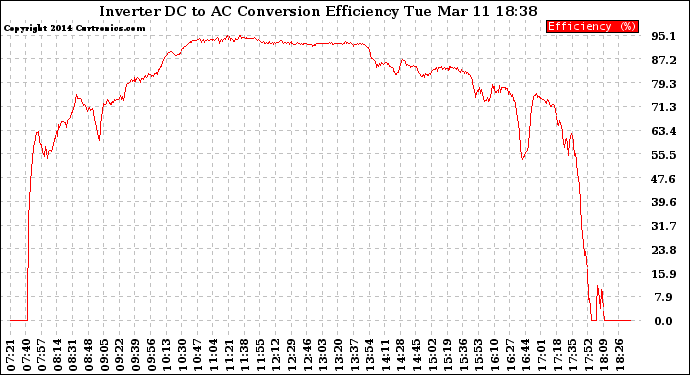 Solar PV/Inverter Performance Inverter DC to AC Conversion Efficiency