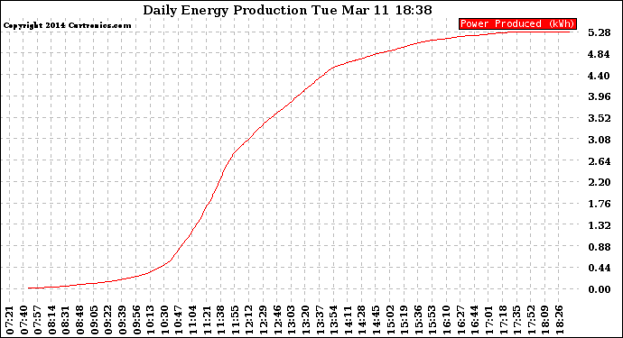 Solar PV/Inverter Performance Daily Energy Production