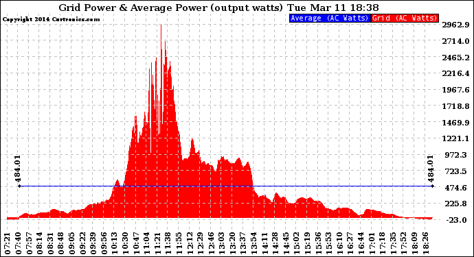 Solar PV/Inverter Performance Inverter Power Output