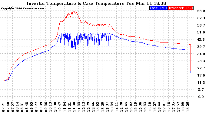 Solar PV/Inverter Performance Inverter Operating Temperature