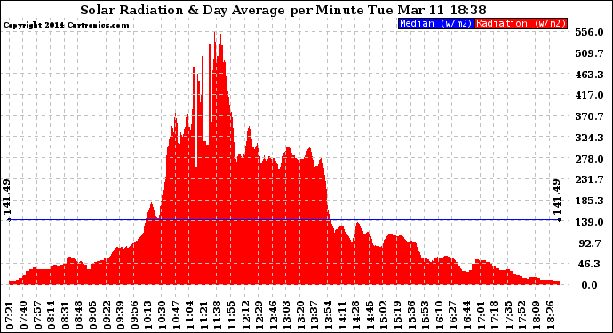 Solar PV/Inverter Performance Solar Radiation & Day Average per Minute