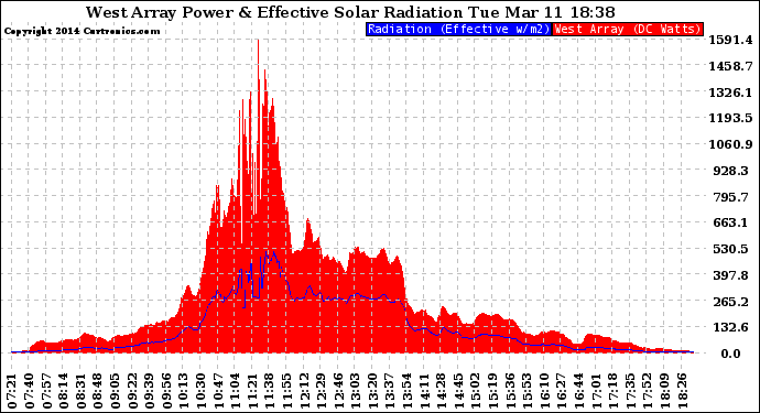 Solar PV/Inverter Performance West Array Power Output & Effective Solar Radiation