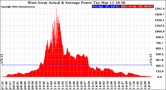 Solar PV/Inverter Performance West Array Actual & Average Power Output