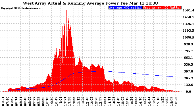 Solar PV/Inverter Performance West Array Actual & Running Average Power Output