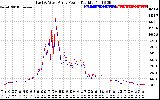 Solar PV/Inverter Performance Photovoltaic Panel Power Output