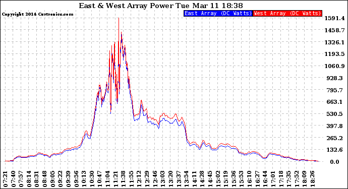 Solar PV/Inverter Performance Photovoltaic Panel Power Output