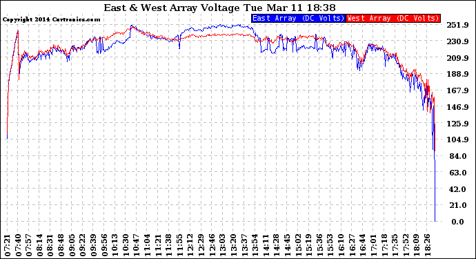 Solar PV/Inverter Performance Photovoltaic Panel Voltage Output