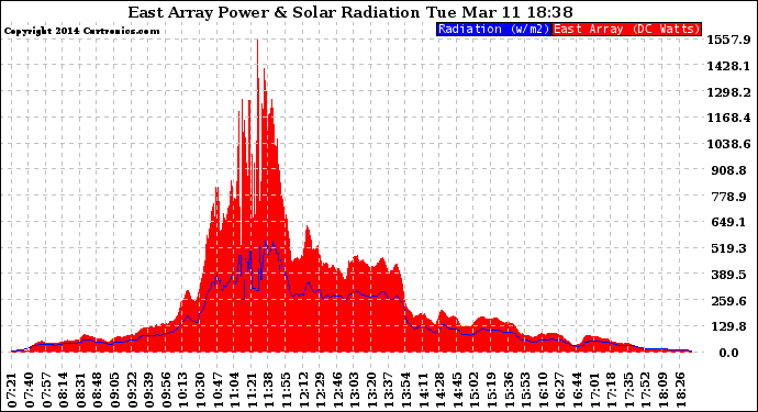 Solar PV/Inverter Performance East Array Power Output & Solar Radiation